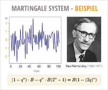 Die Roulette Strategie der Martingale geht nicht auf Paul Pierre Lévy zurück