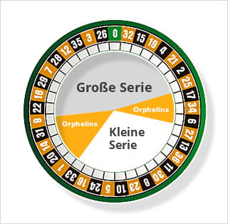 Der Roulette Kessel der Europäischen Spielvariante