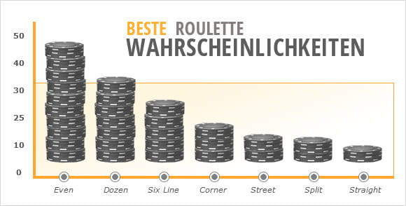 Die Gewinnwahrscheinlichkeiten für die verschiedenen Setzoptionen