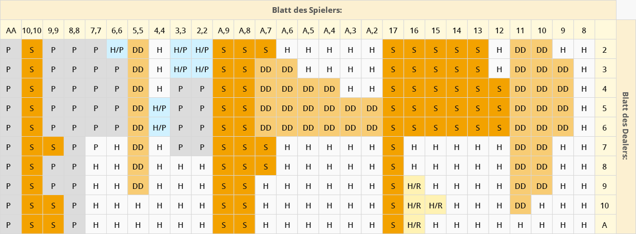 Die Strategie Tabelle für das klassische Blackjack